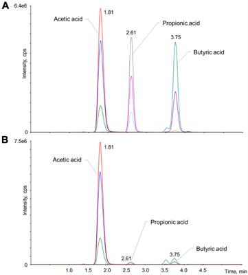 HPLC-MS-MS quantification of short-chain fatty acids actively secreted by probiotic strains